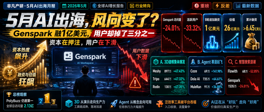 1亿美金、26亿估值、24%跌幅，这个出海AI应用重写了“增长”的定义 · 原文图片 1
