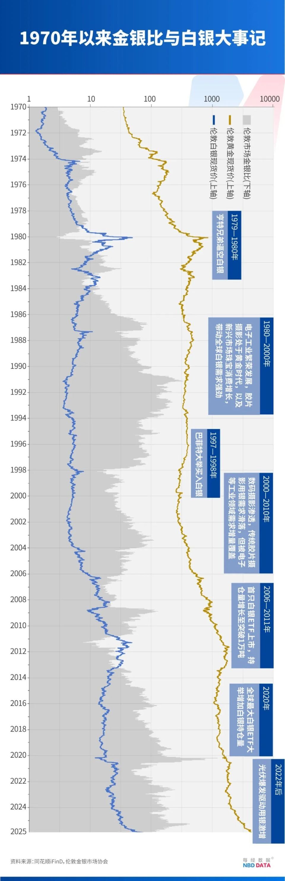 白银50天涨逾80%，疯狂程度远超黄金，历史上爆炒白银往往预示贵金属牛市已到高潮，这次有何不同？-腾讯新闻