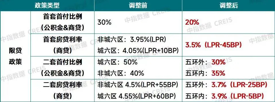 20%首付！北京重磅樓市“新政”出臺(tái)！影響幾何？