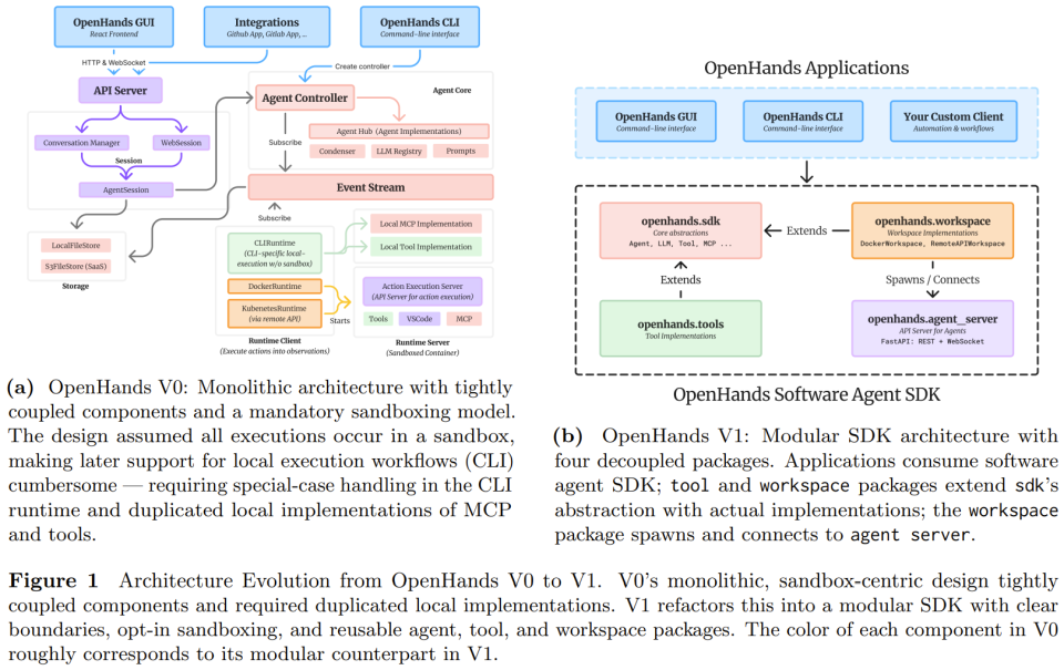 6.4万star的开源智能体框架重构！OpenHands升级，叫板OpenAI和谷歌_腾讯新闻