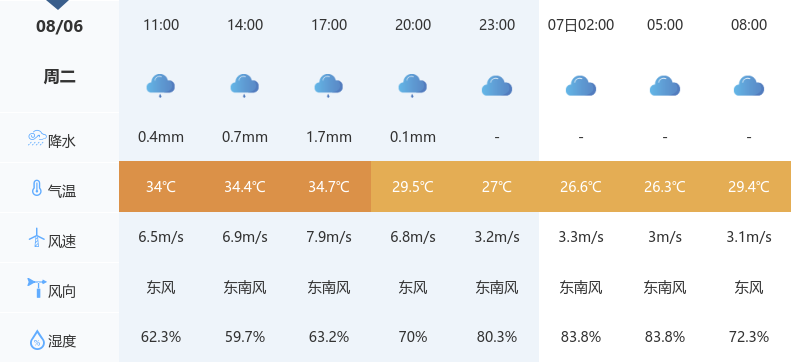 十堰房县天气预报