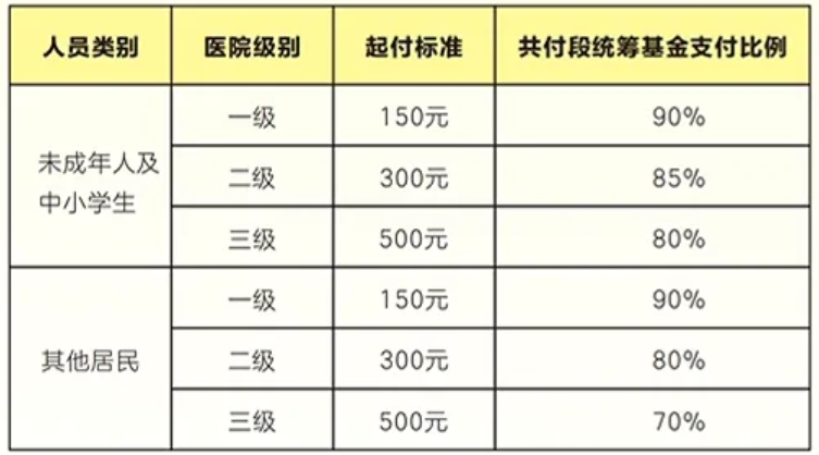 每年都交的城乡居民医保,到底有没有用?