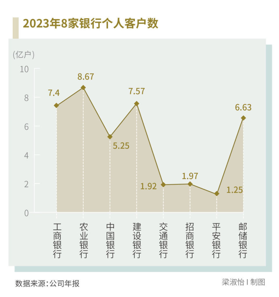 凭借独特禀赋，邮储银行大零售战略进程几何？｜透视金融业年报-腾讯新闻