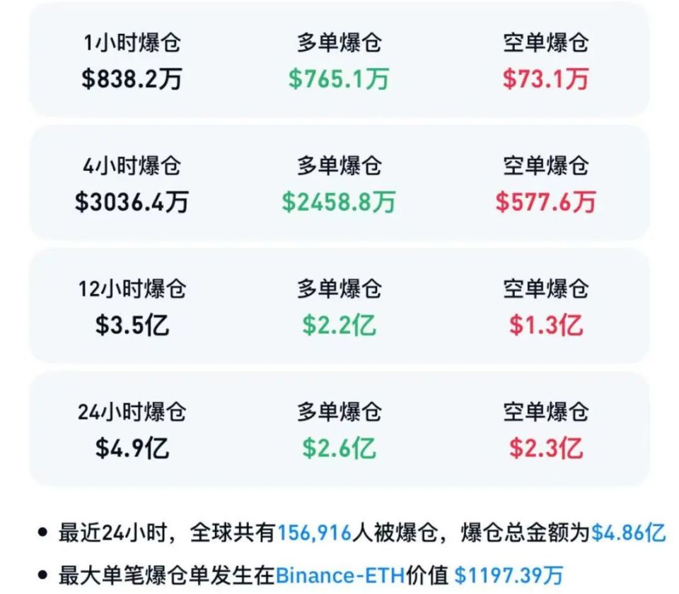 比特币大跳水！超15万人爆仓！-腾讯新闻