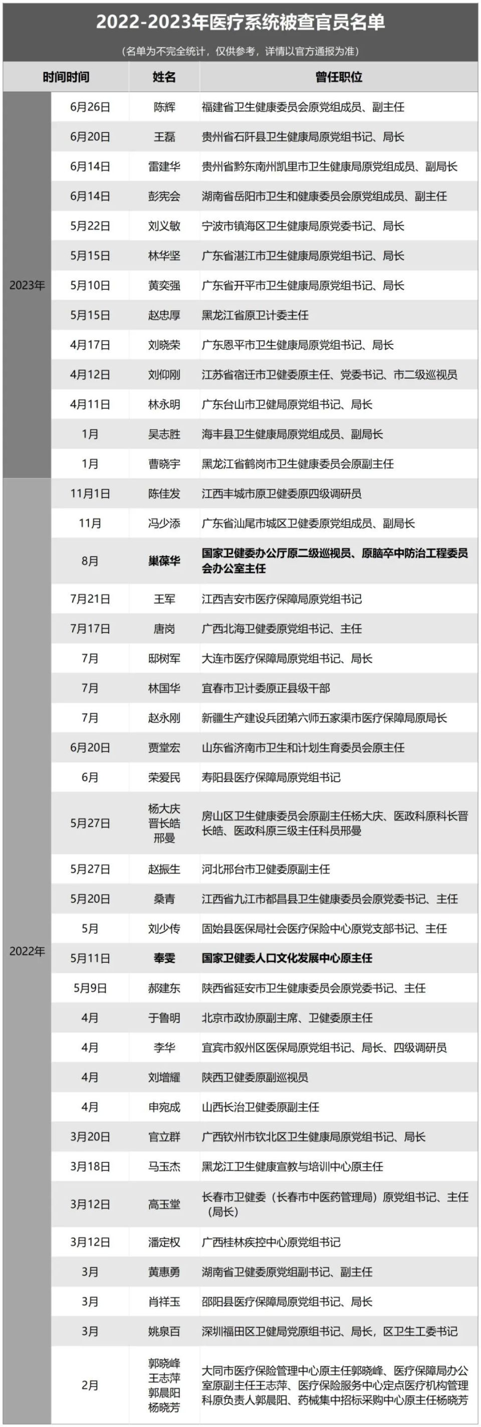 福建省卫健委副主任陈辉被查