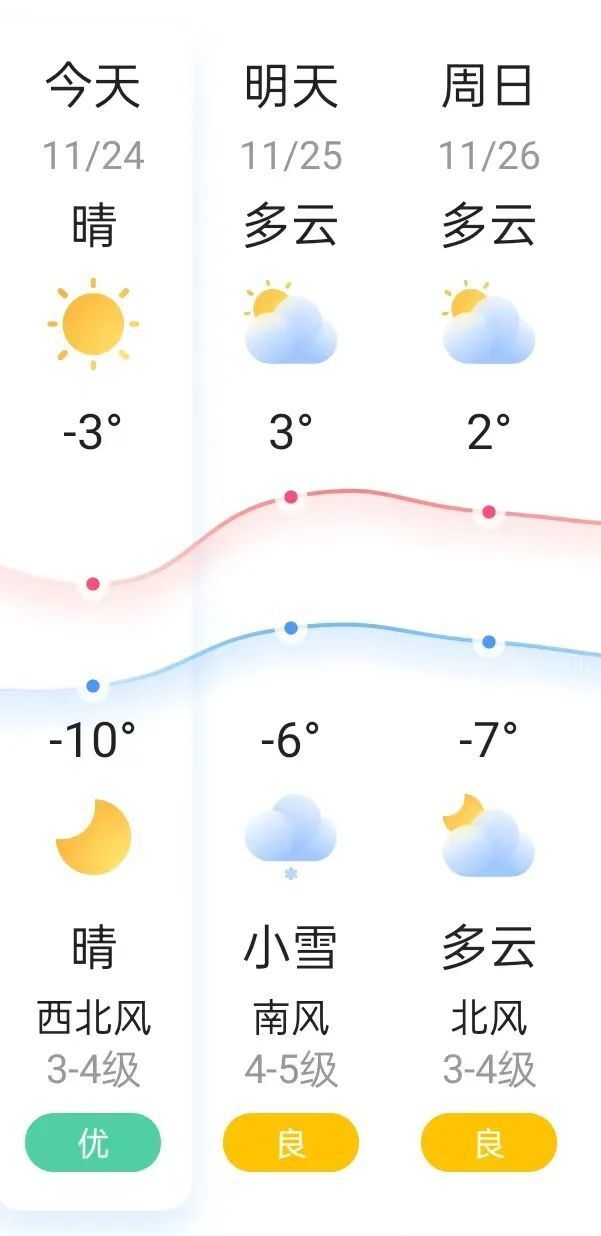 周末两天锦州天气以多云为主