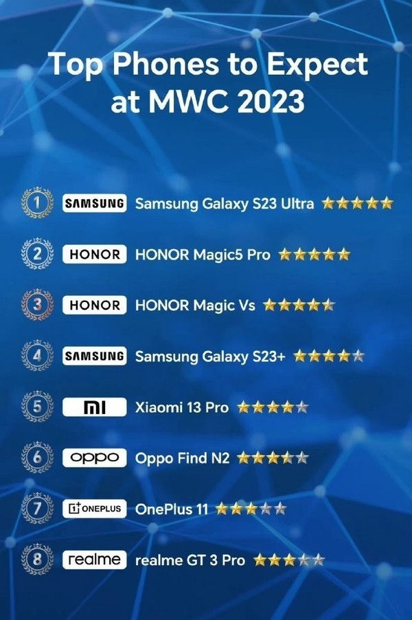 mwc 2023最受期待的手機排行榜出爐!第一名是它_騰訊新聞