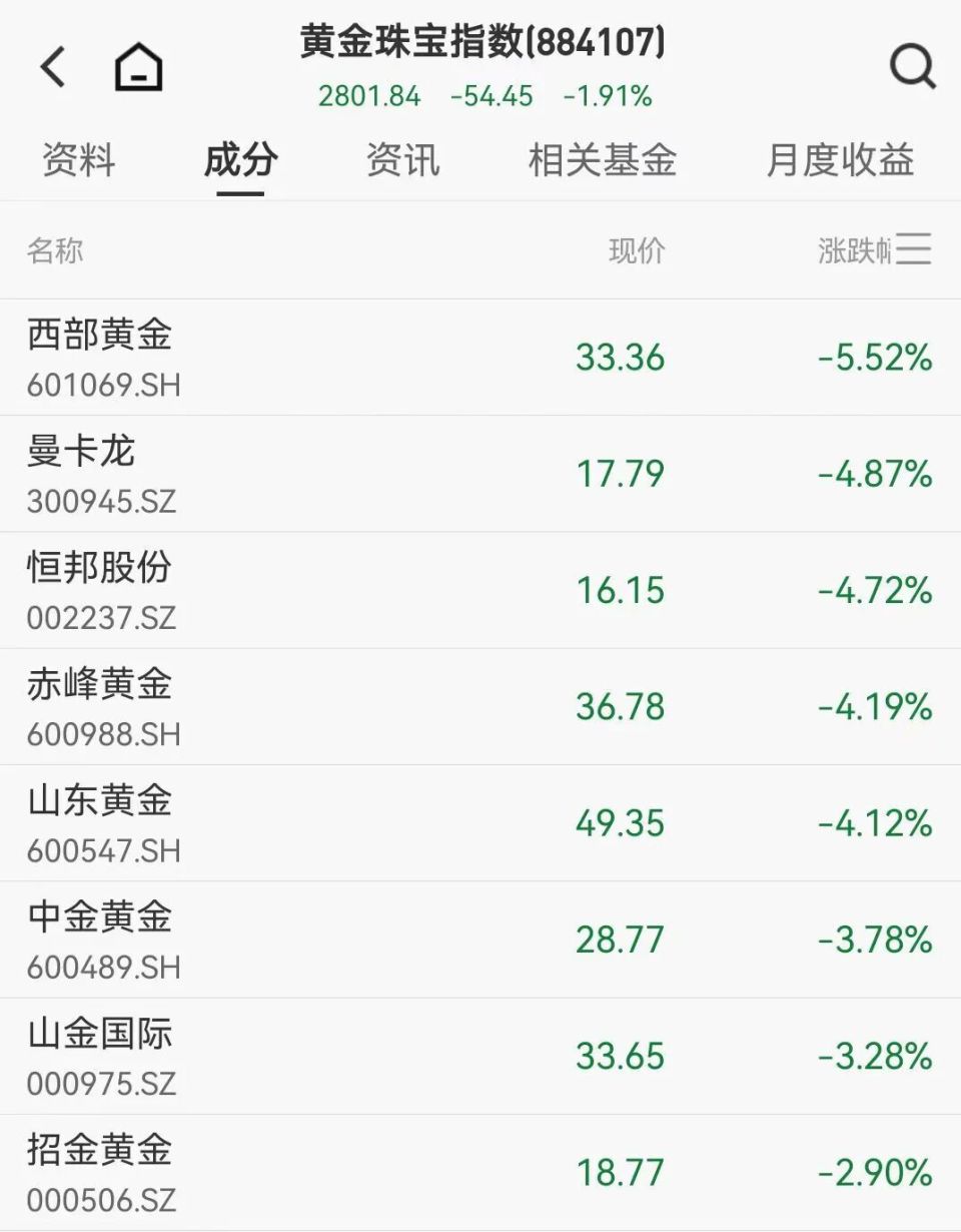 金银跳水黄金股重挫，西部黄金跌超5%，A股又跑出翻倍股，湖南白银逆势大涨-腾讯新闻