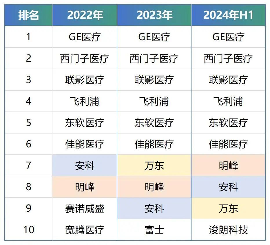 ge医疗怎么样GE蝉联第一，近三年县域CT市场品牌排行榜_https://www.jmylbn.com_新闻资讯_第7张