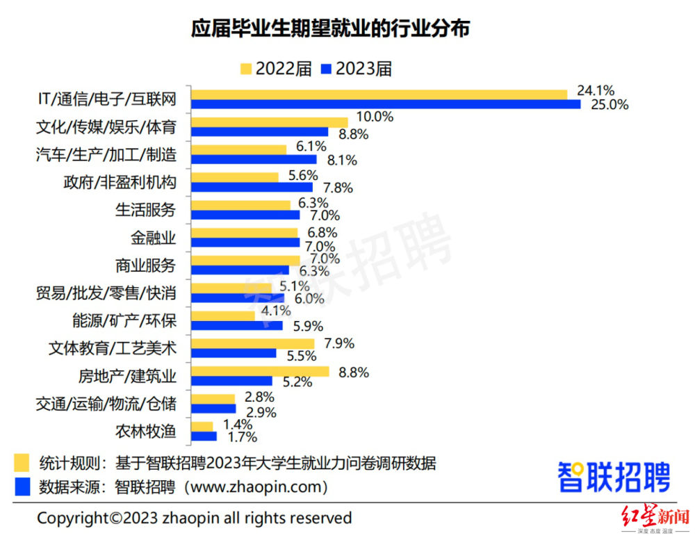 《2023大學生就業(yè)力調研報告》出爐：國企仍是首選，自由職業(yè)熱度下降
