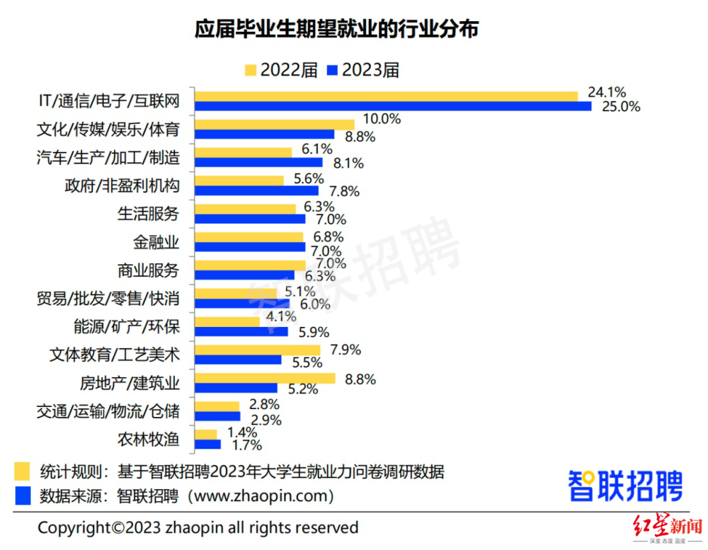 《2023大學(xué)生就業(yè)力調(diào)研報(bào)告》出爐：國(guó)企仍是首選，自由職業(yè)熱度下降