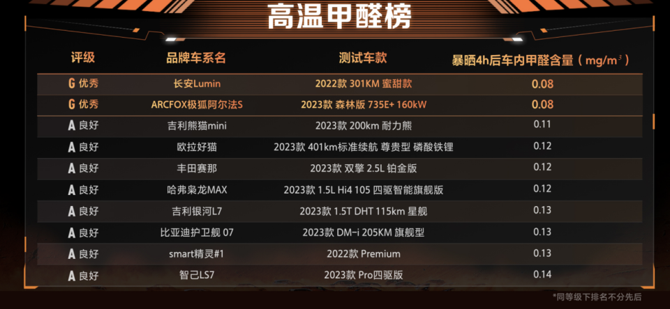 新能源夏季高温测试，5款轿车续航达成率超70%，汉EV排第四