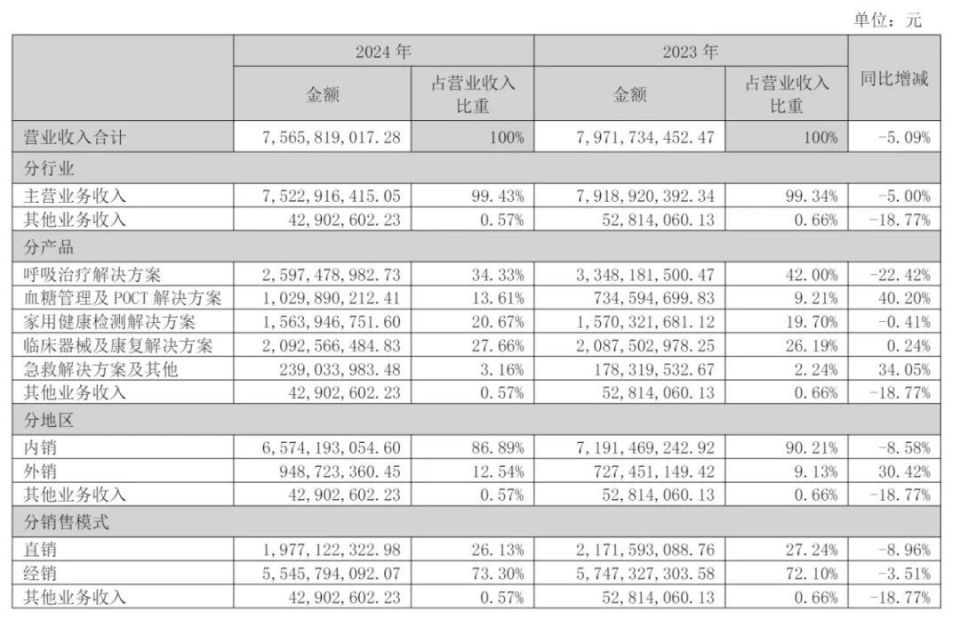 江苏鱼跃医疗怎么样鱼跃医疗2024年营收75.66亿：扣非后净利14亿 同比降24%_https://www.jmylbn.com_新闻资讯_第4张