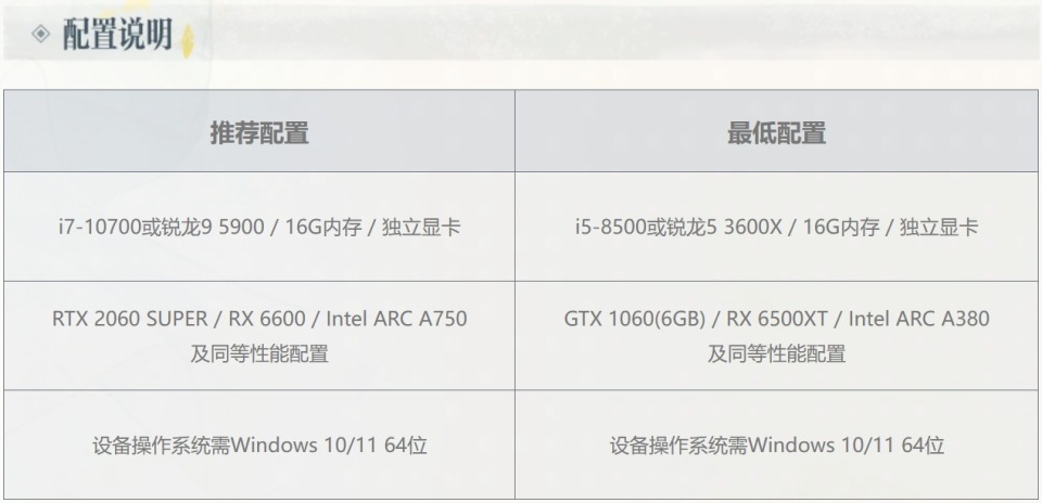官方给出的最低配置是i5-8500或r5-3600x,显卡至少是gtx 1060,rx 6500