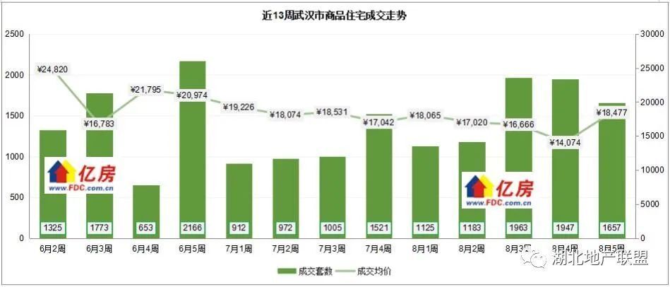 【亿房研究】2023年8月第5周武汉新房住宅成交1657套，本周1盘加推_腾讯新闻