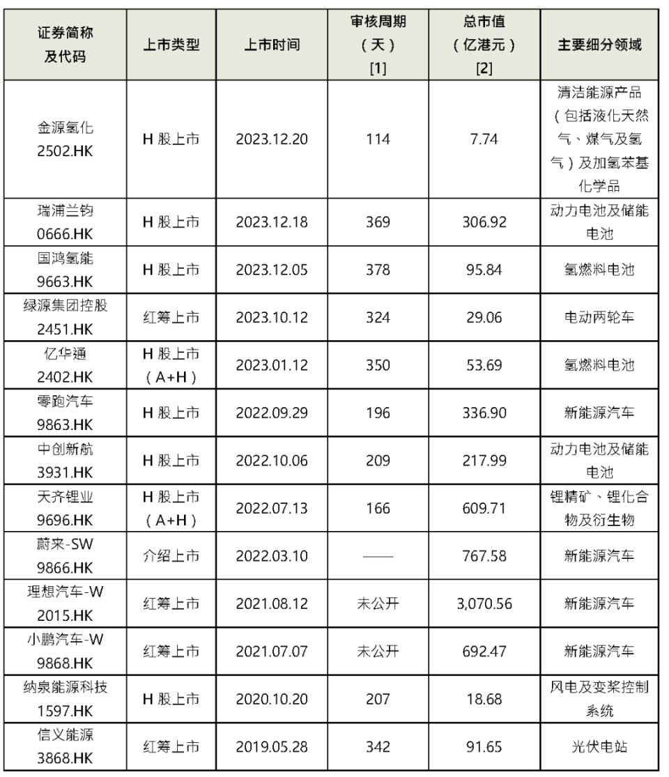 香港上市重点关注事项：新能源企业篇-腾讯新闻