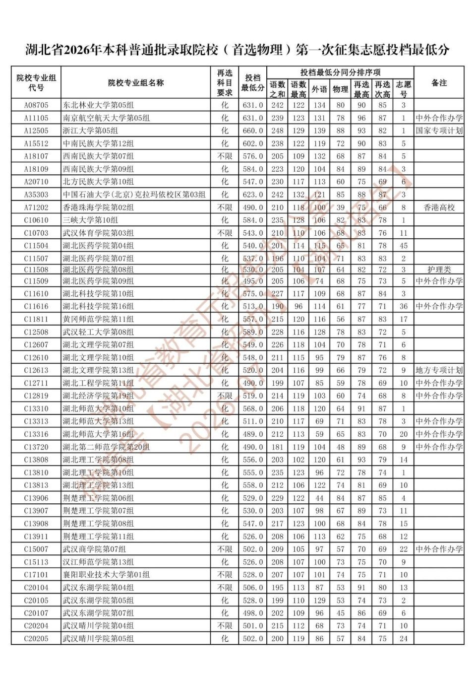 湖北省2026年本科普通批录取院校第一次征集志愿投档最低分发布_腾讯新闻