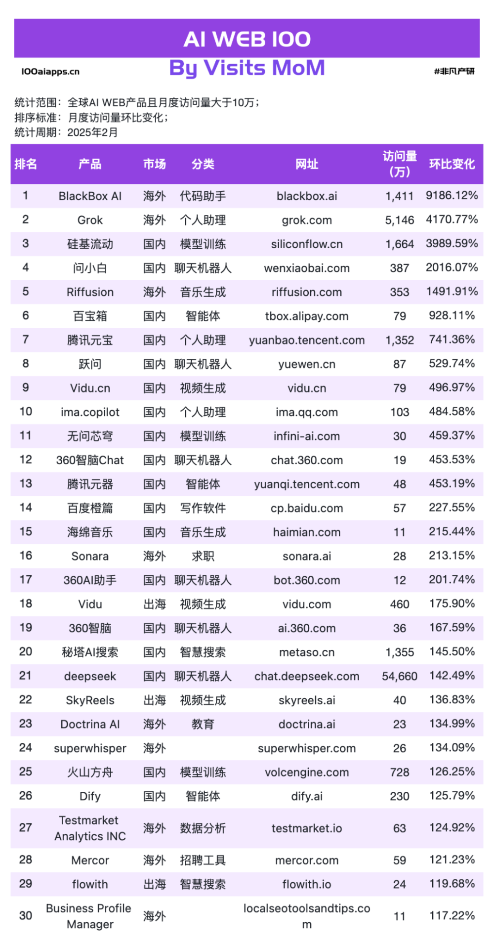 a16z发布了AI应用 TOP100，最大的趋势是中国应用已崛起 · 原文图片 6