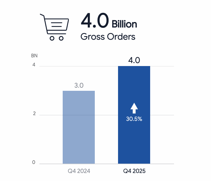 Shopee：2025Q4净利大涨72.9%，巴西成增长最快市场_腾讯新闻