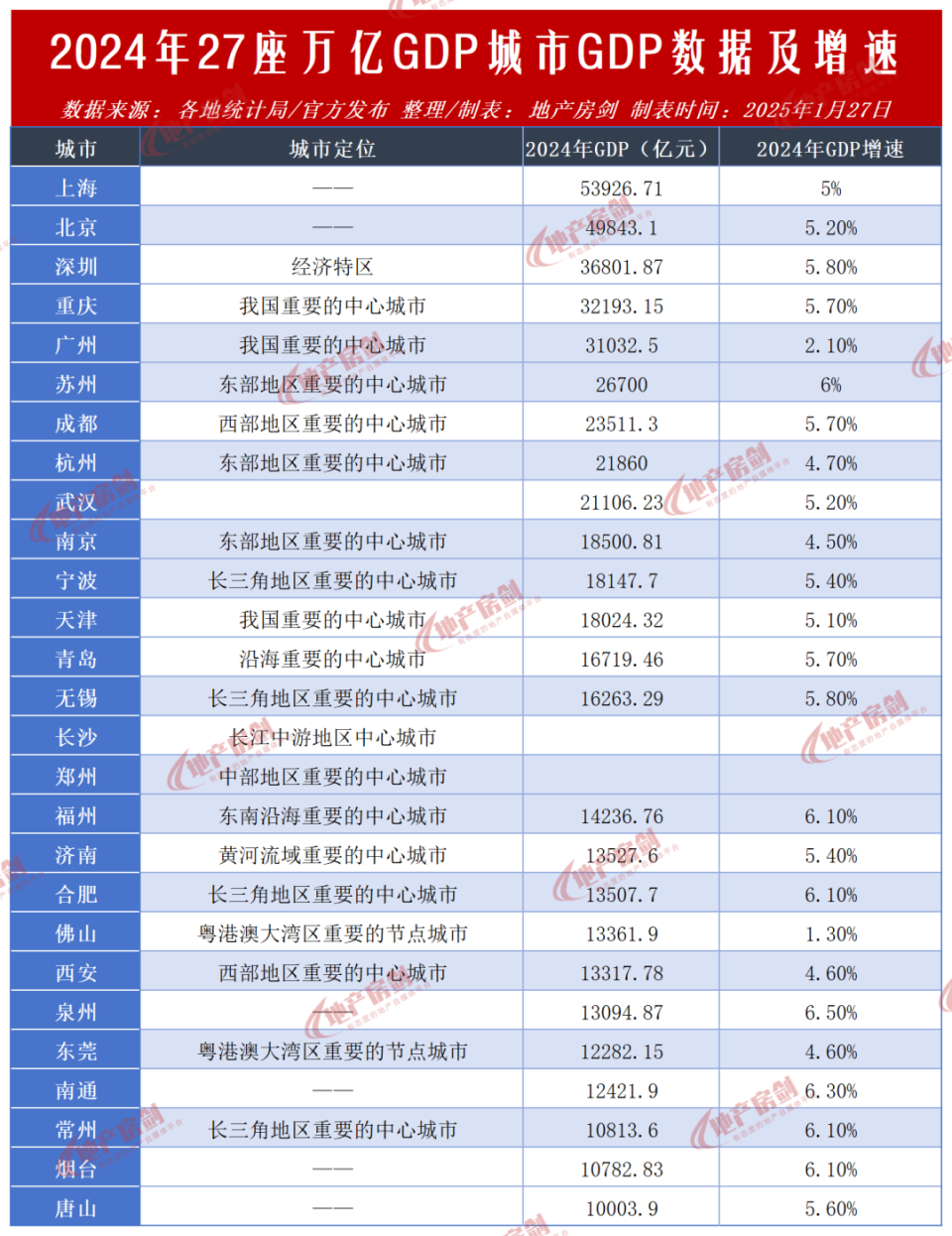 超过泉州、追赶合肥！西安GDP排名实现突破！_腾讯新闻