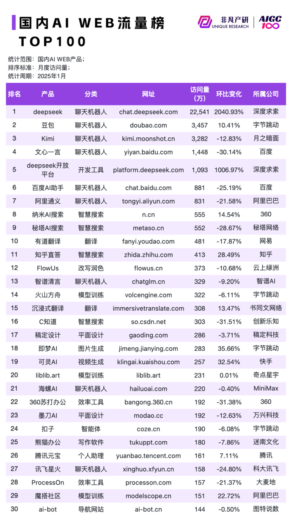 DeepSeek App官方发布两周后全平台用户过亿，ChatGPT 则花了两个月｜非凡产研 · 原文图片 8