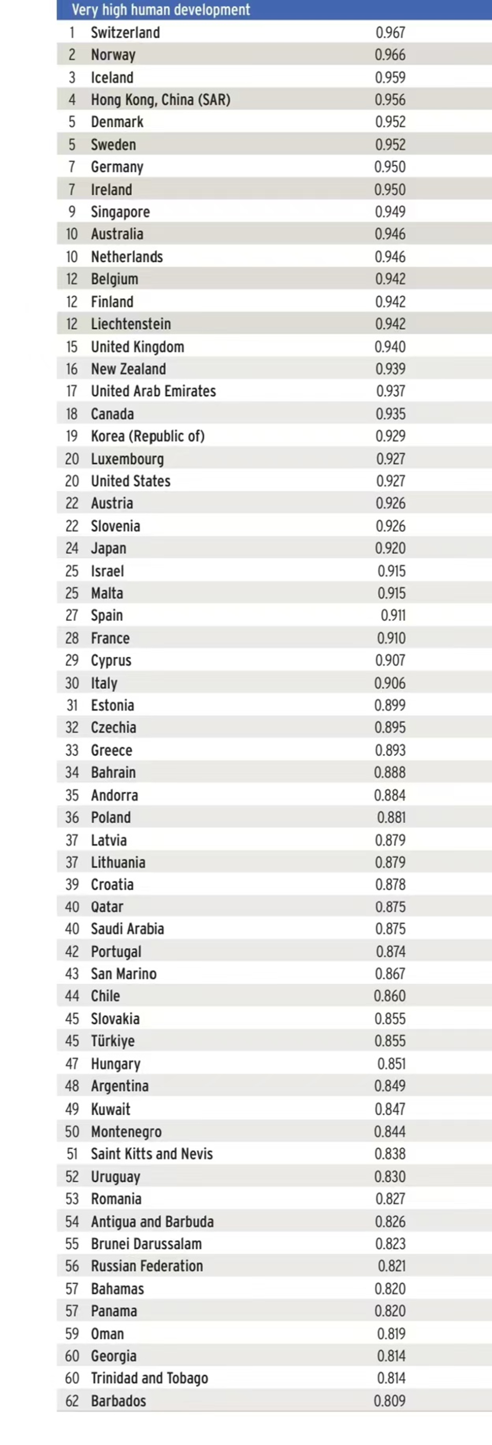 为啥阿尔巴尼亚人均GDP比中国低，但人类发展指数比中国高？-腾讯新闻