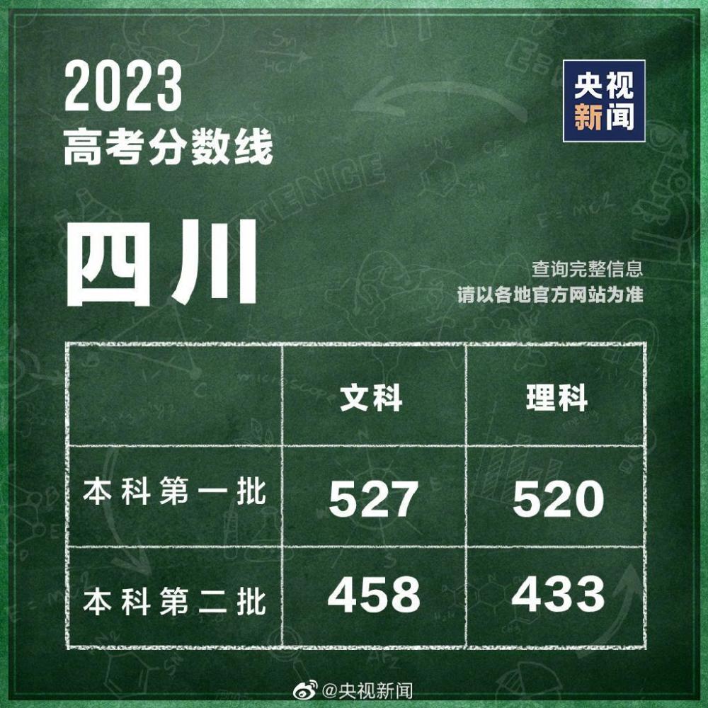 31個(gè)省區(qū)市公布2023高考分?jǐn)?shù)線 第24張