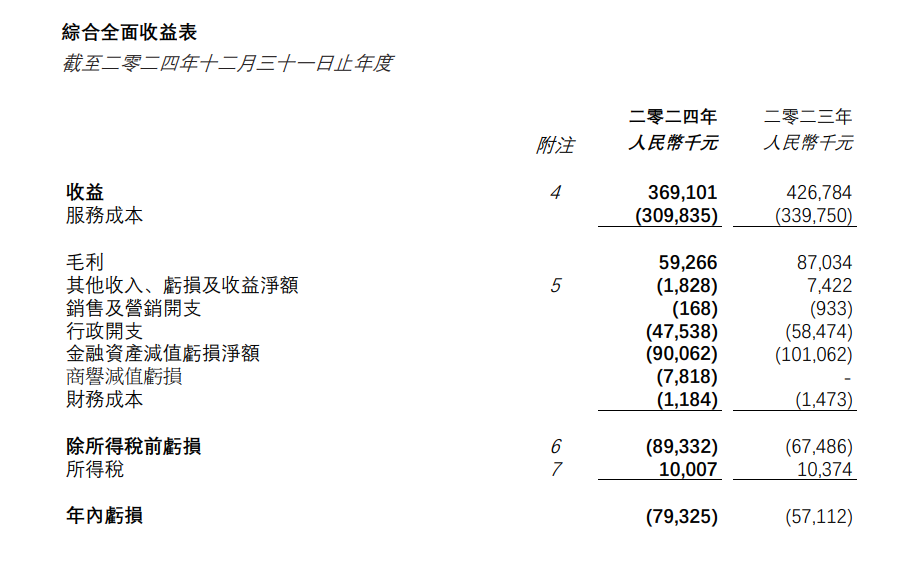 方圆生活服务2024年拥有人应占亏损7693.1万元，同比扩大26.9%_腾讯新闻