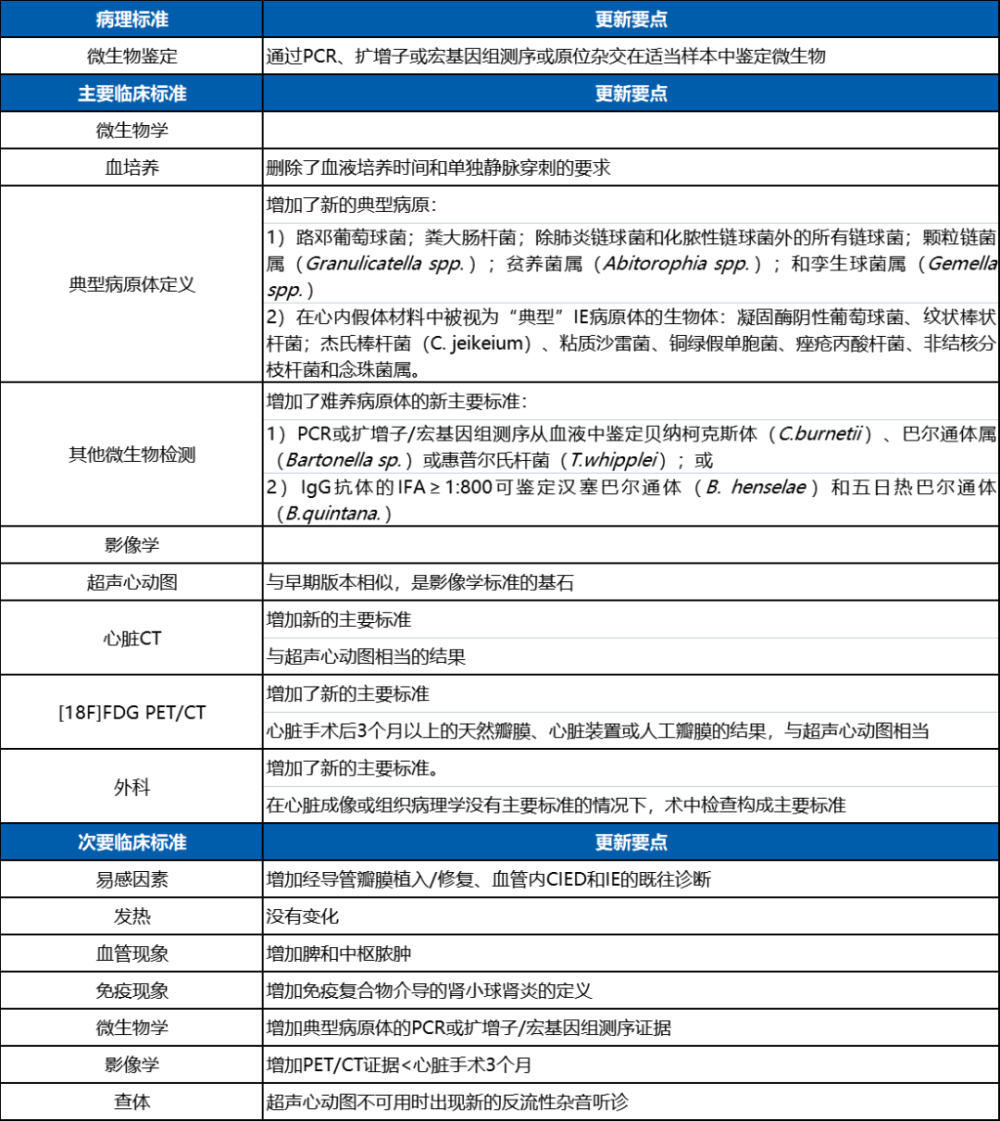 严静教授：感染性心内膜炎诊断标准更新_腾讯新闻