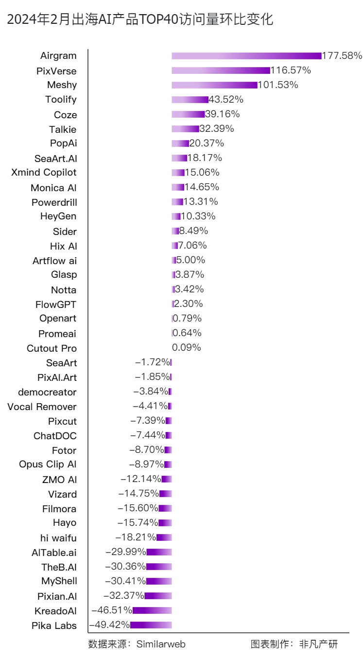 中国AI应用出海潮高潮：Cutout Pro领涨，月访问量超1413万，Toolify增长43.52% · 原文图片 2