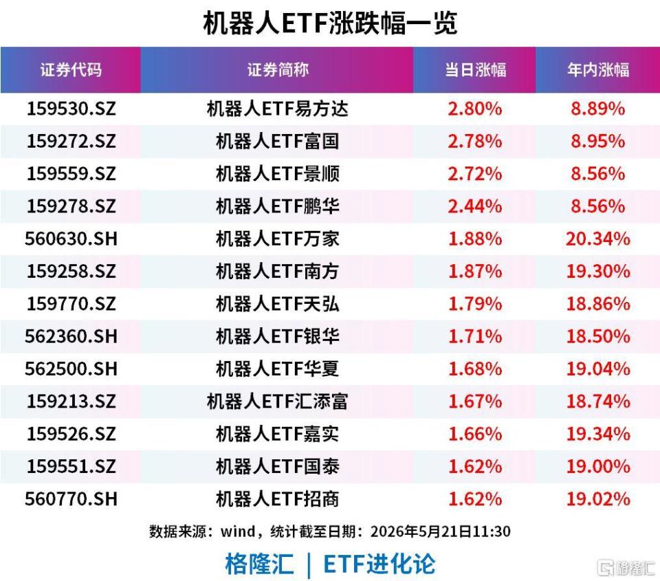 机器人板块持续上涨，机器人ETF涨超2%_腾讯新闻