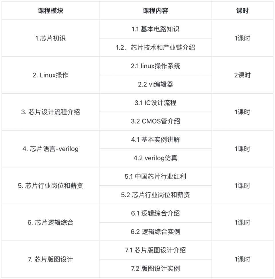 本课程旨在通过1天(8h)的高强度,实战化培训,让你亲身体验芯片设计的