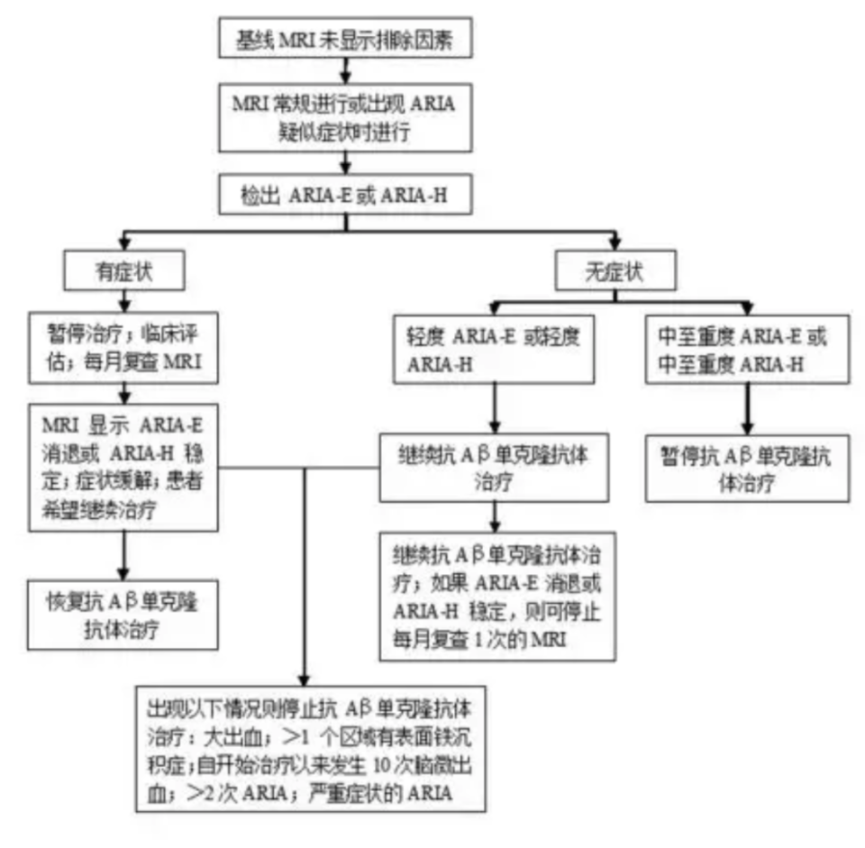关于抗aβ单克隆抗体的临床应用建议(2024版)要点总结