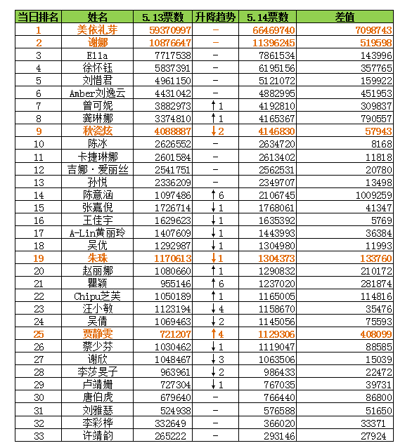 浪潮的公有云怎么样_浪姐女神微博_浪姐4一公排名