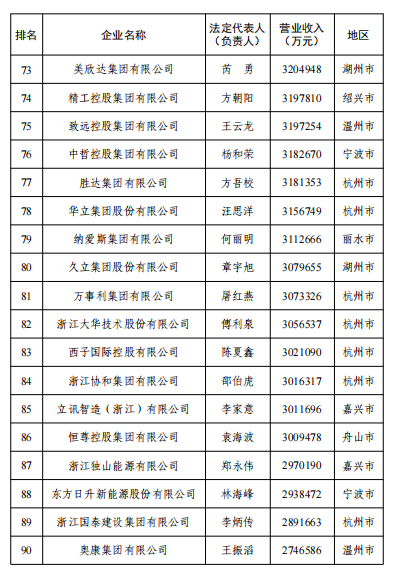 附"2023年浙江省民营企业100强名单:2022年华峰集团也完成了集团史