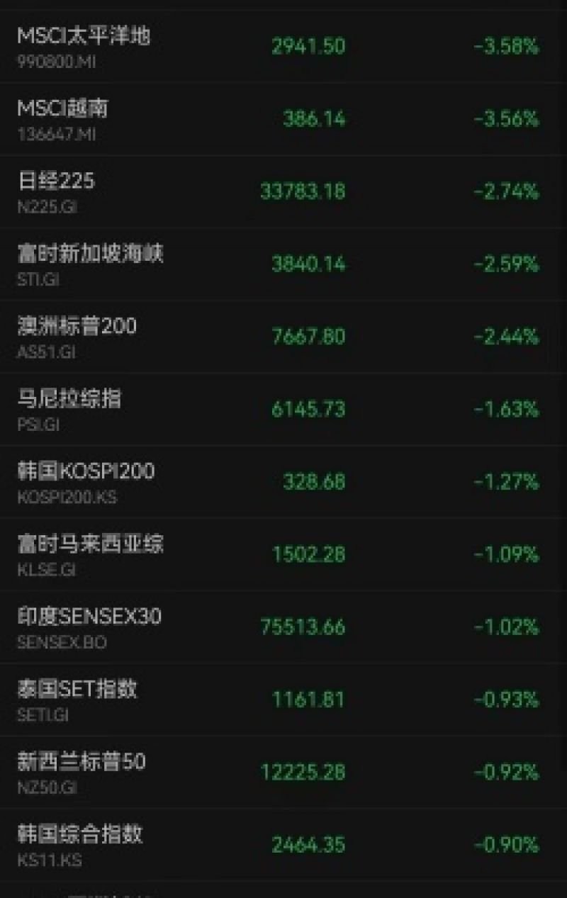 越南股指跌超3％，亚太股市“飘绿”｜快讯-腾讯新闻