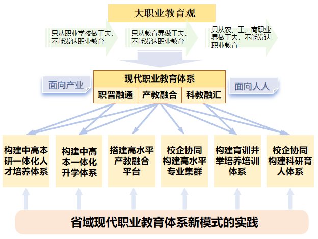 黄炎培大职业教育观对开展现代职业教育体系建设具有重大指导价值