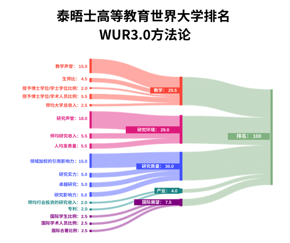 权威排行榜_泰晤士2024世界大学排名发布:清北进全球前20,华五进前100