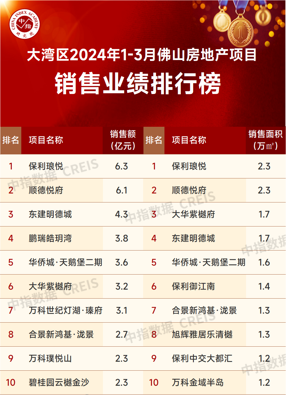 大湾区2024年1-3月佛山房地产项目销售top10_腾讯新闻