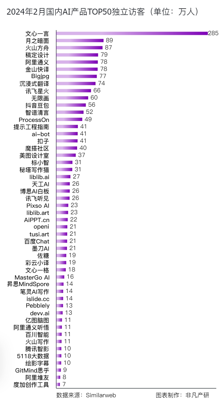 非凡产研：2024年2月全球AIGC行业月报-流量篇 · 原文图片 14
