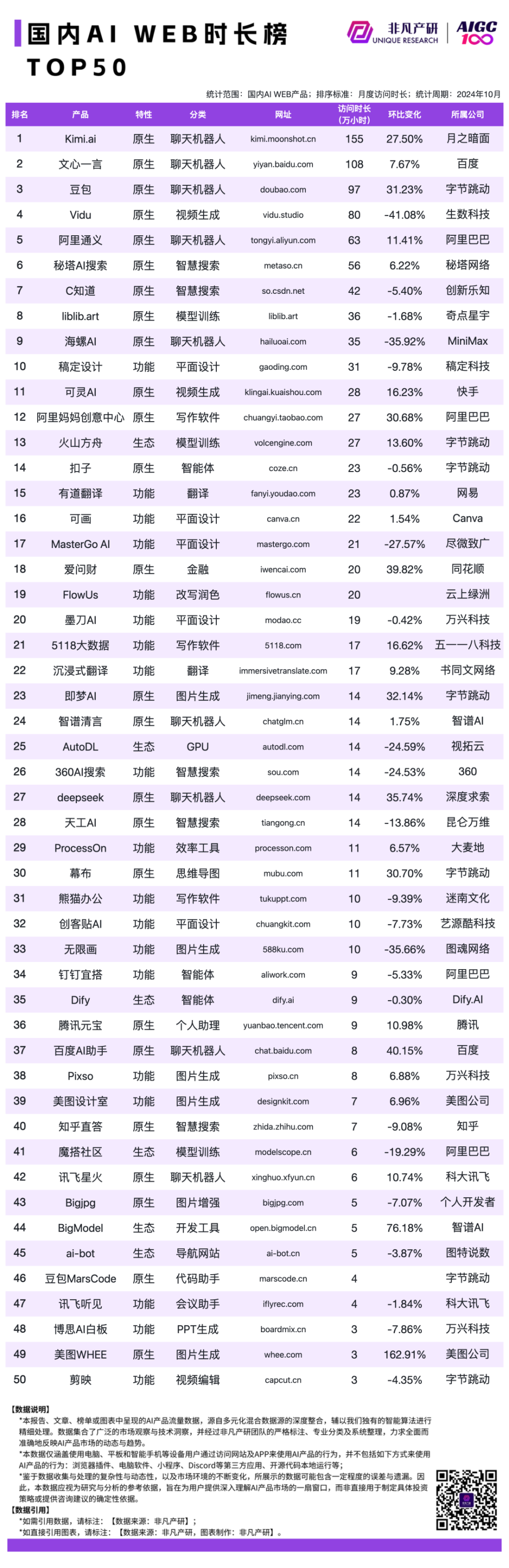 2024 年 10 月 AI 行业榜｜WEB榜，包含流量、月活、时长和粘性榜单，区分全球、国内和出海 · 原文图片 12