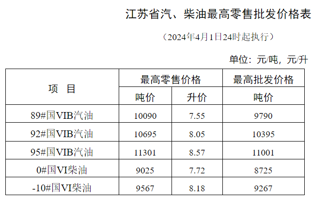 江苏92号油价今日价格_今日江苏92油价多少钱一升