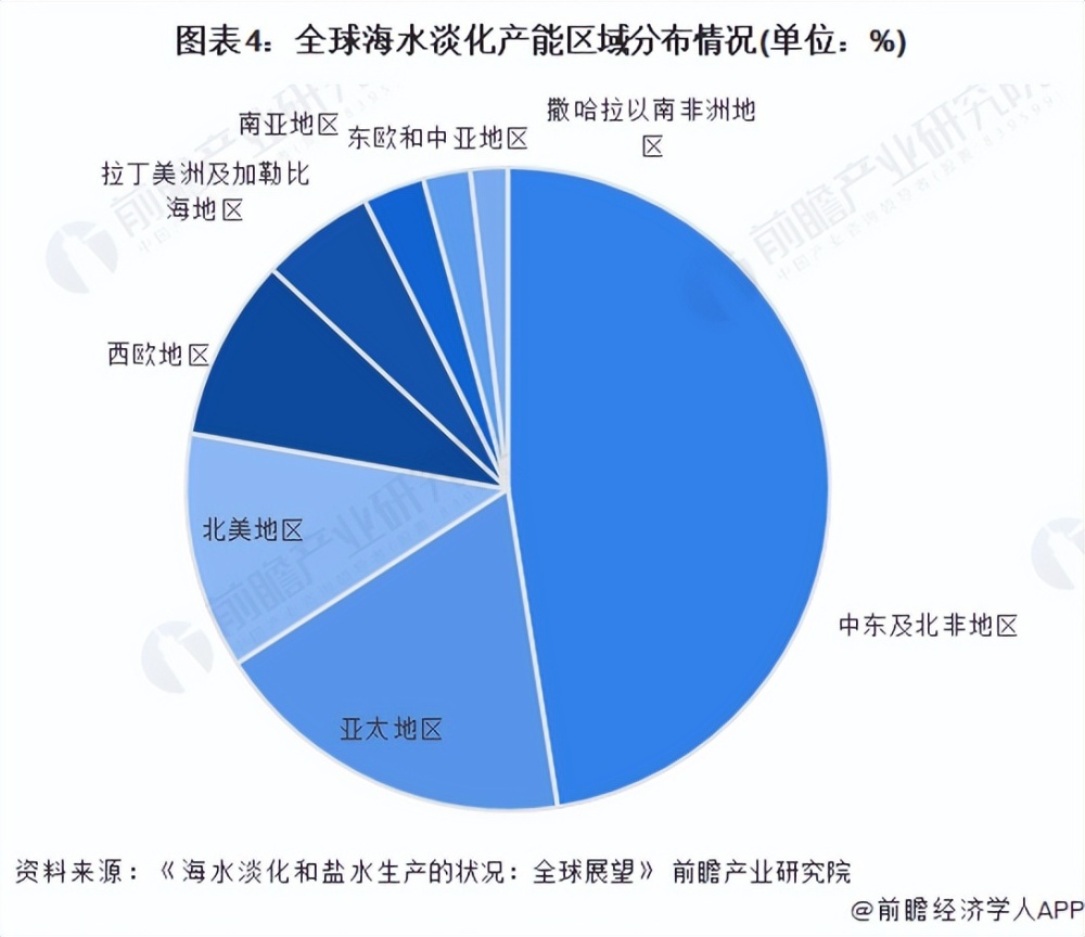 行业前瞻20232028年全球及中国海水淡化行业发展分析