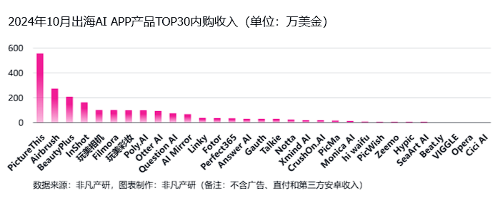 非凡产研:2024年10月全球AI应用流量报告 · 原文图片 33