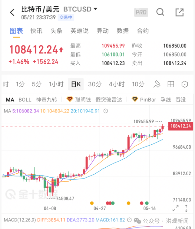 比特币突破110000美元，创历史新高