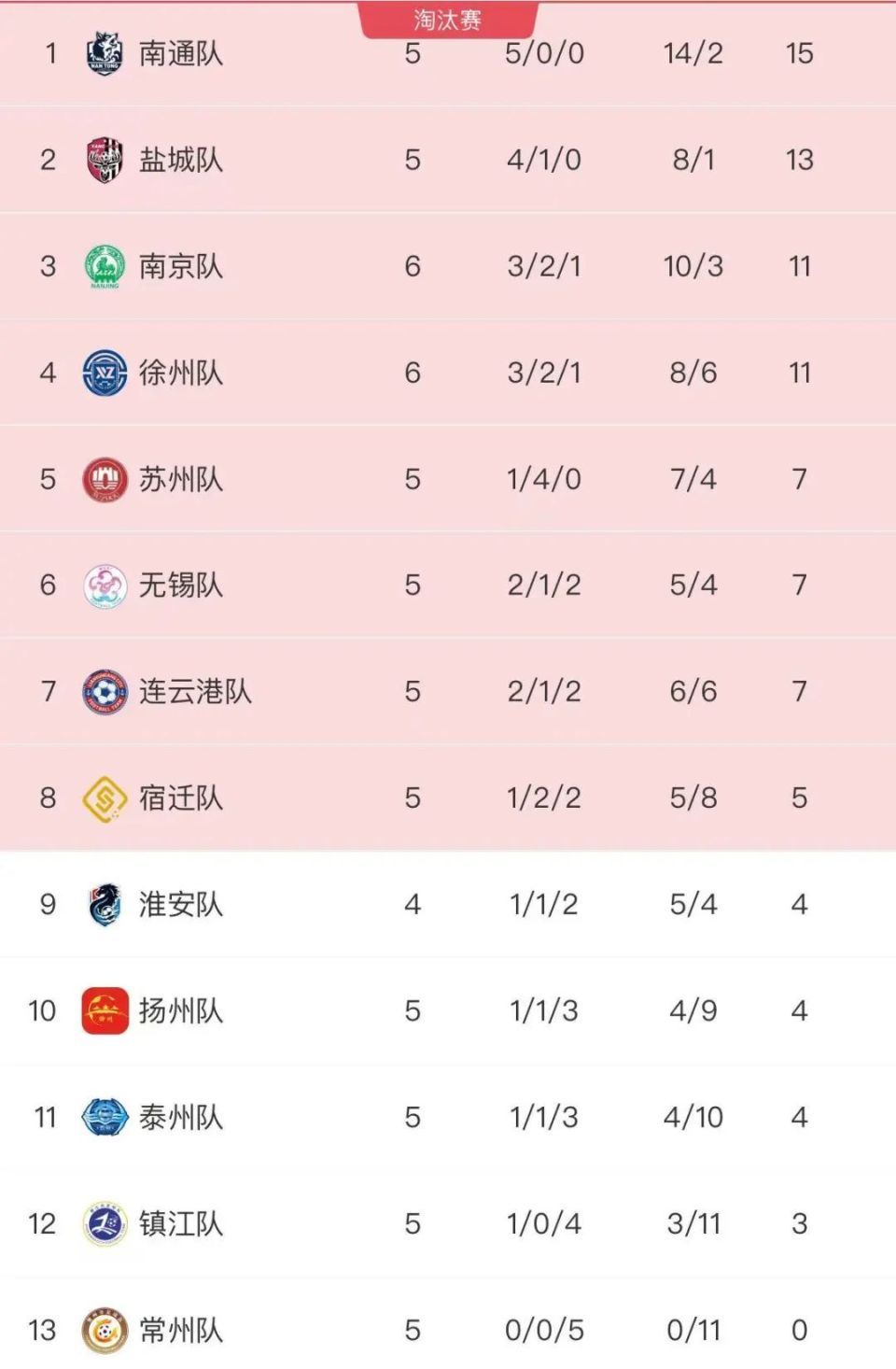 “榜一大哥”易主！“苏超”最新积分榜来了