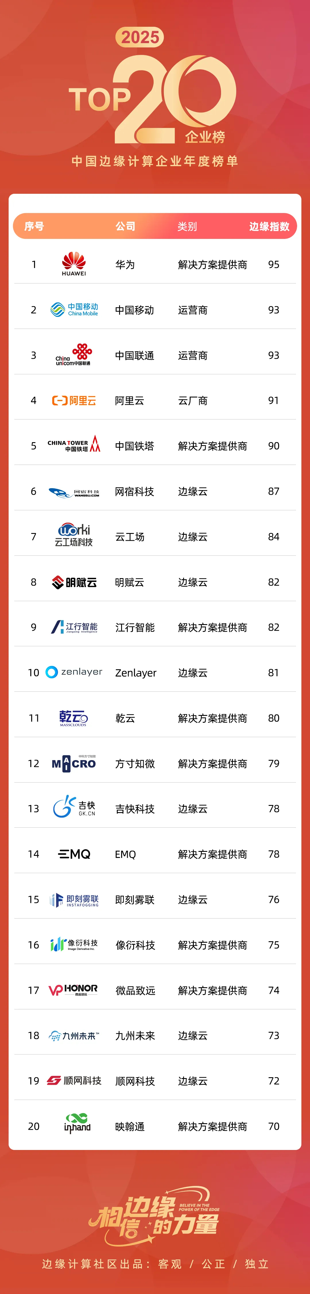相信边缘的力量丨明赋云荣获2025中国边缘计算企业20强- 腾讯云开发者社区-腾讯云