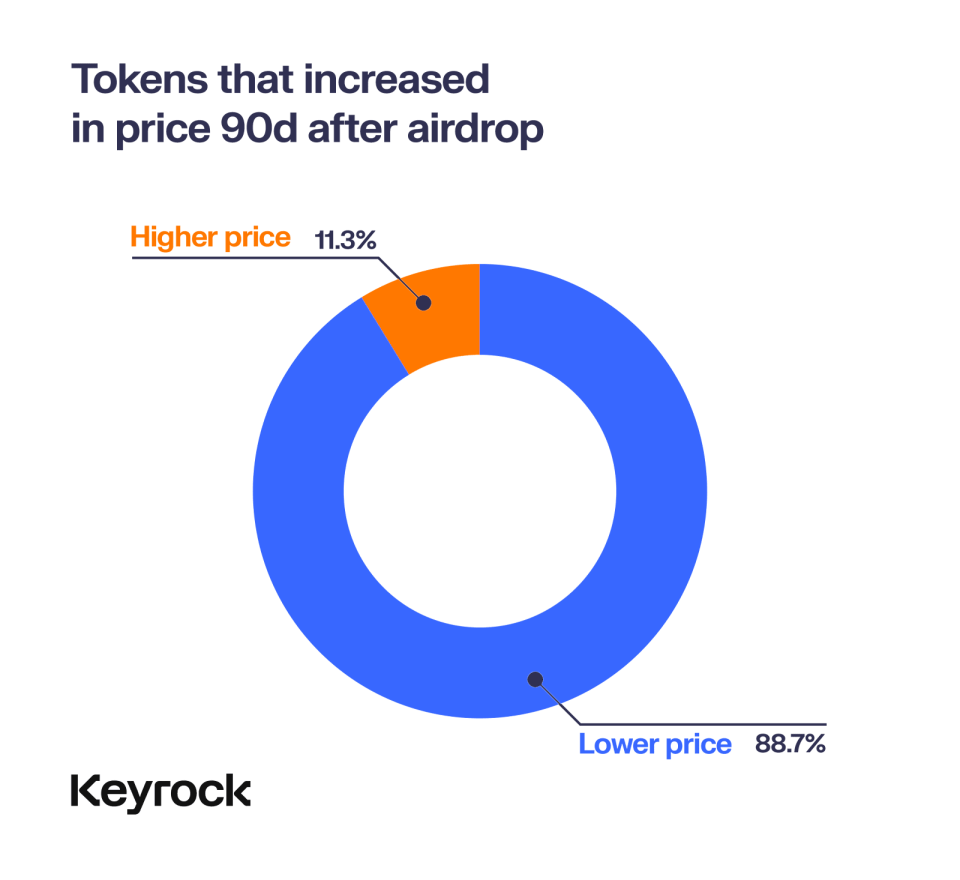 深度分析2024年62个空投：88%的币价已下跌，多数在15天内崩盘-腾讯新闻