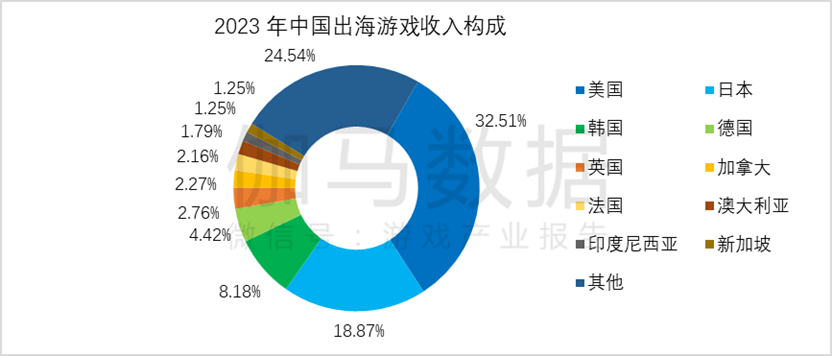 伽馬數據:2023年全球遊戲市場規模達11773.79億元 6.