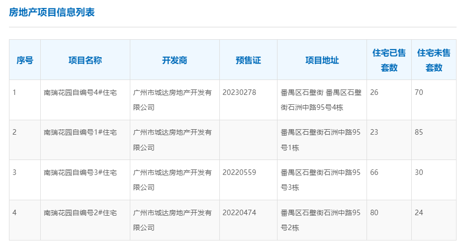 广州城投，为冲动拿地买单_腾讯新闻